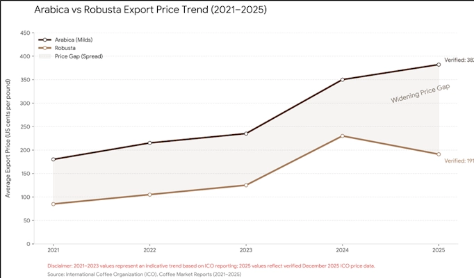 arbica-vs-robusta-export-price-trend
