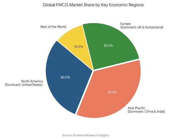 global fmcg market