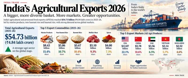 india-agricultural-exports