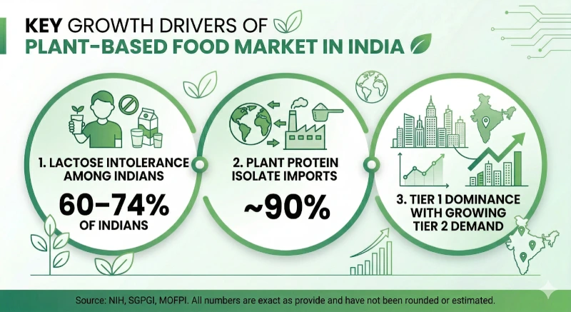 KEY GROWTH DRIVERS OF PLANT BASED FOOD