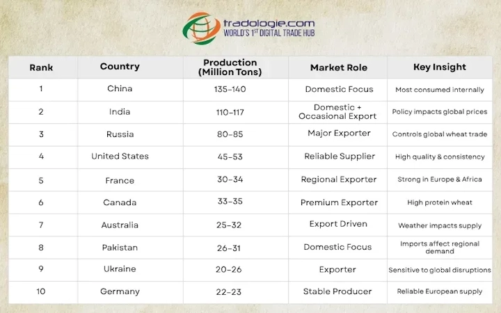 top-10-wheat-producing-countries