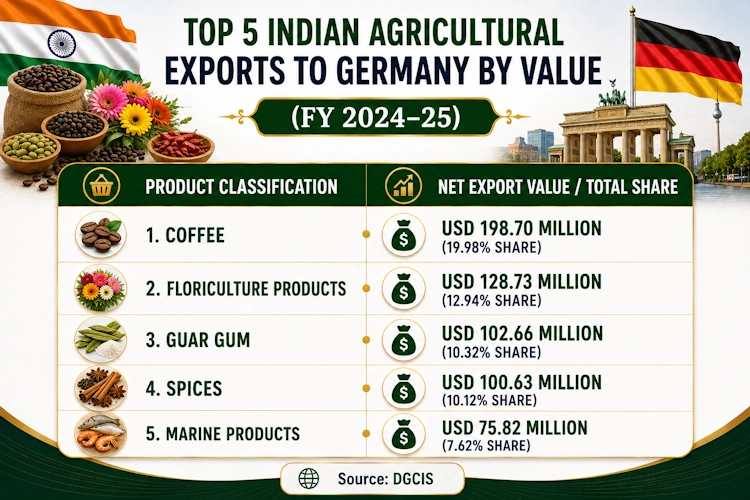 india-agricultural-exports-to-germany