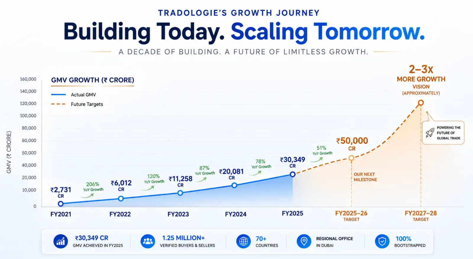 Building Today Scaling Tomorrow