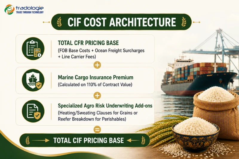 cif-cost-architechture