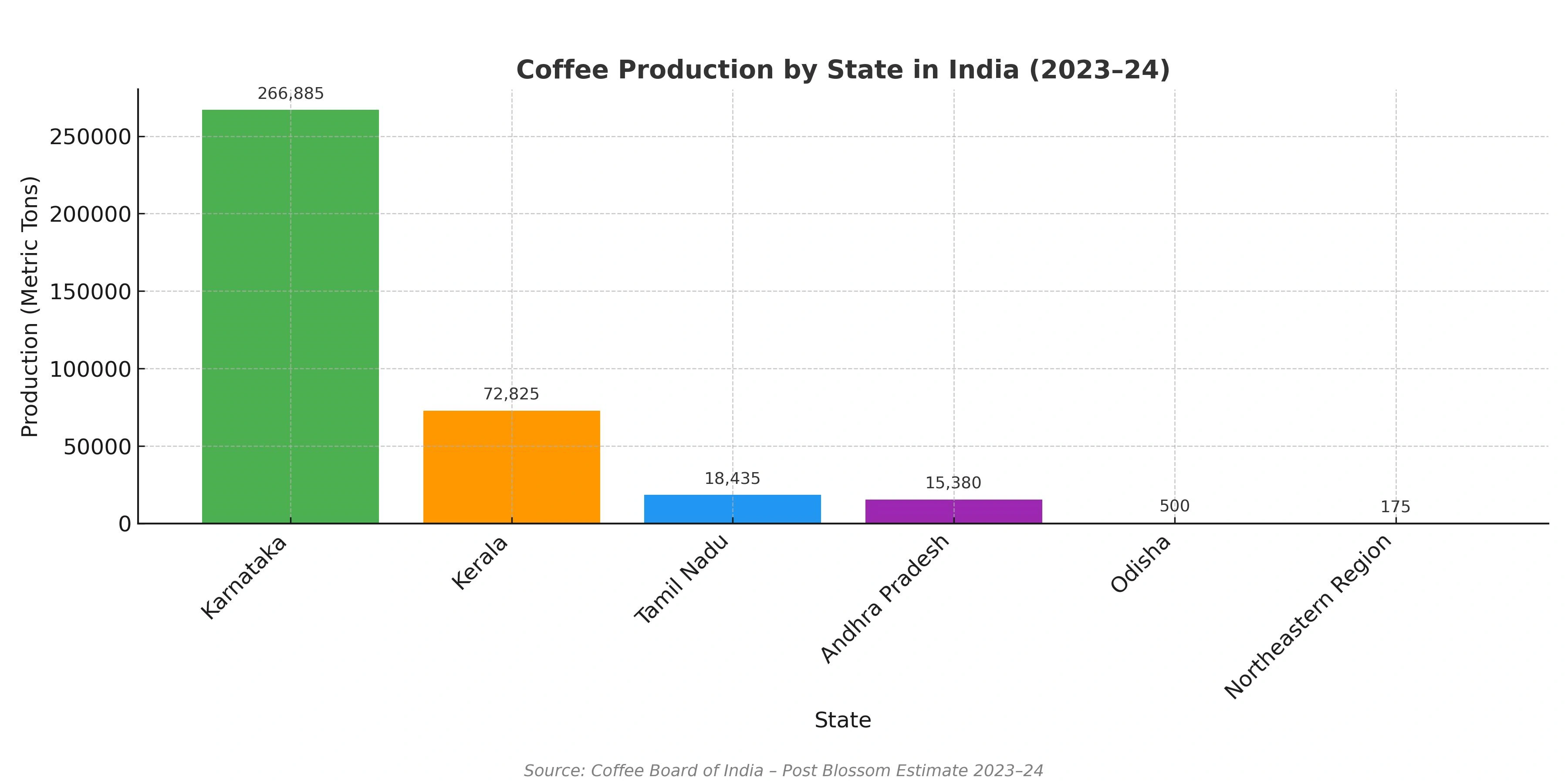 coffee production states india