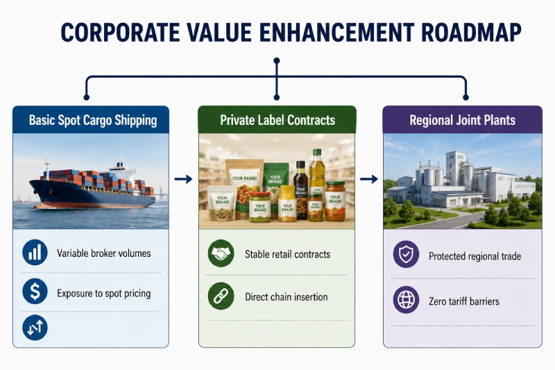 corporate retailers value
