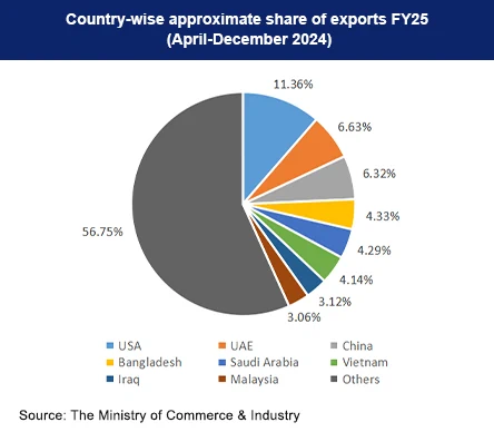 countrywise-approximate-share-export
