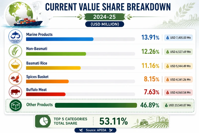 Current Values Share Brekdown