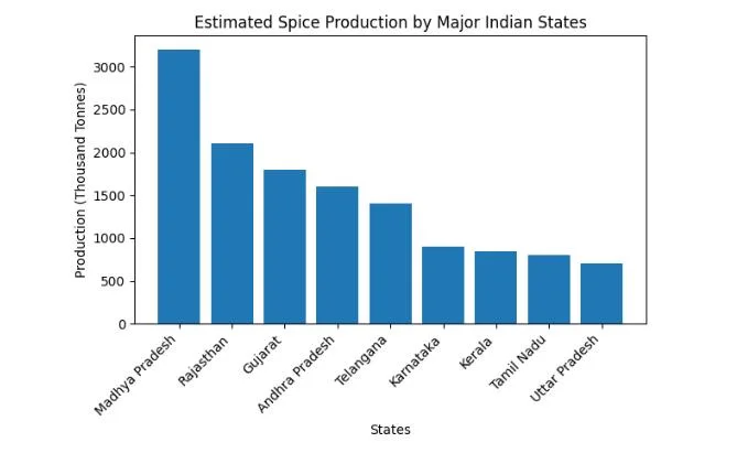 Spices Production in India