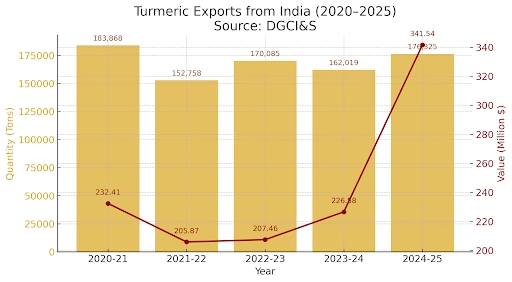 US exports-shapte-the -market