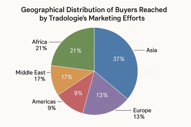 geographical-distridution