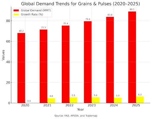 global-demand-trends-for-grains-and-pulses