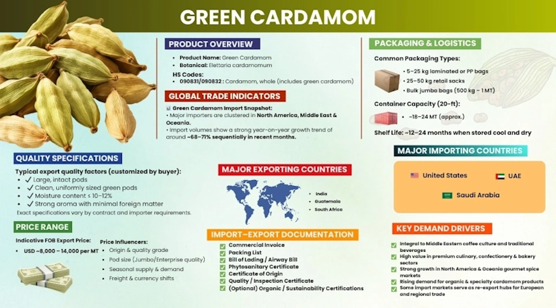 Green Cardamom Export from India (2026) | Grades, Prices & Trade Guide