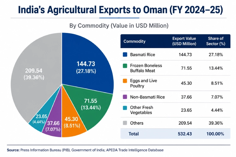 India-Agriculture-Export-to-Oman