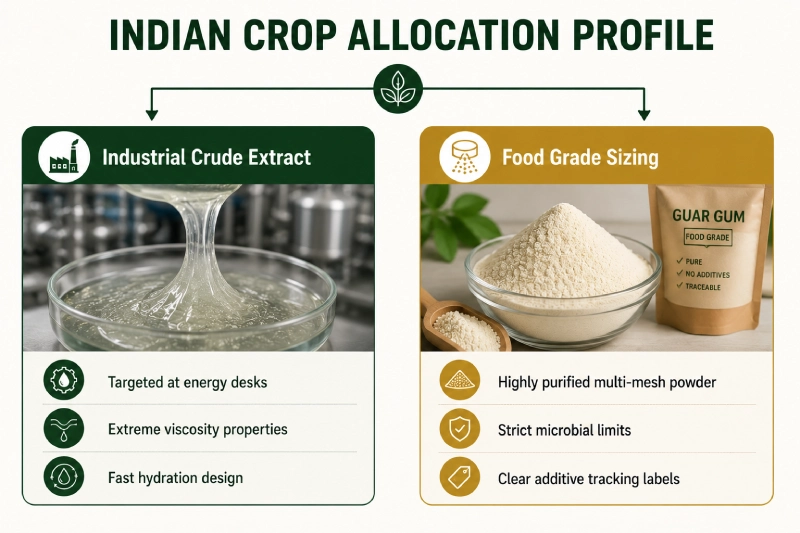 India Crop Allocation Profile