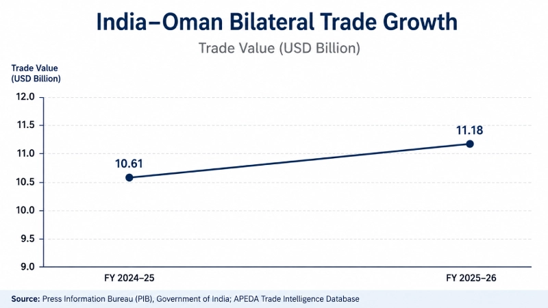 India Oman Bilateral