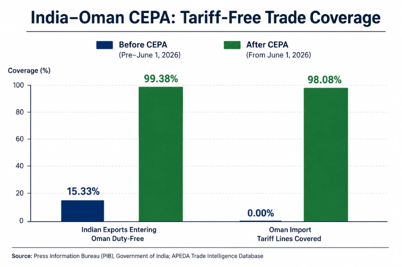 India Oman CEPA