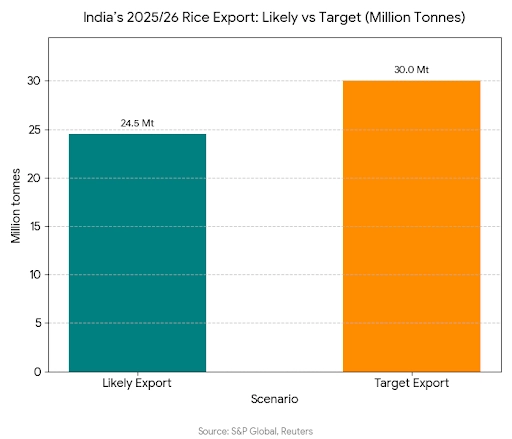 india-s-2025-26-rice-exports