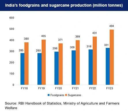 india-s-foodgrains-sugarcane-production