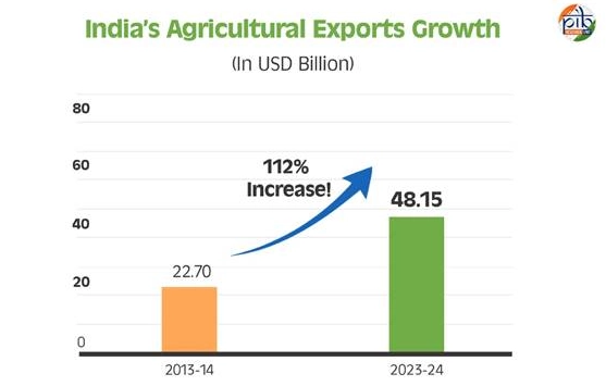 Agricultural Exports Growth