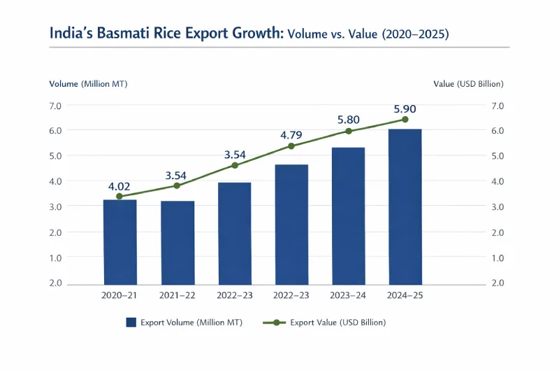 Indian Basmati Rice Export Growth