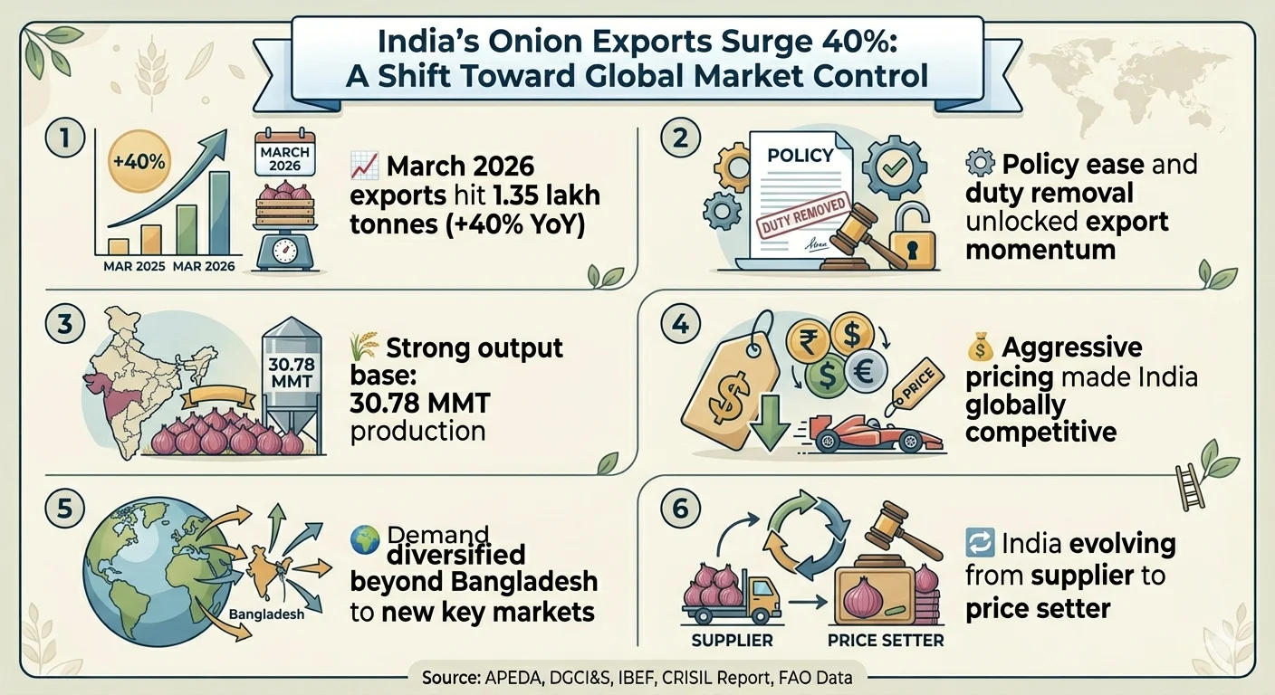 Indias Onion exports surge