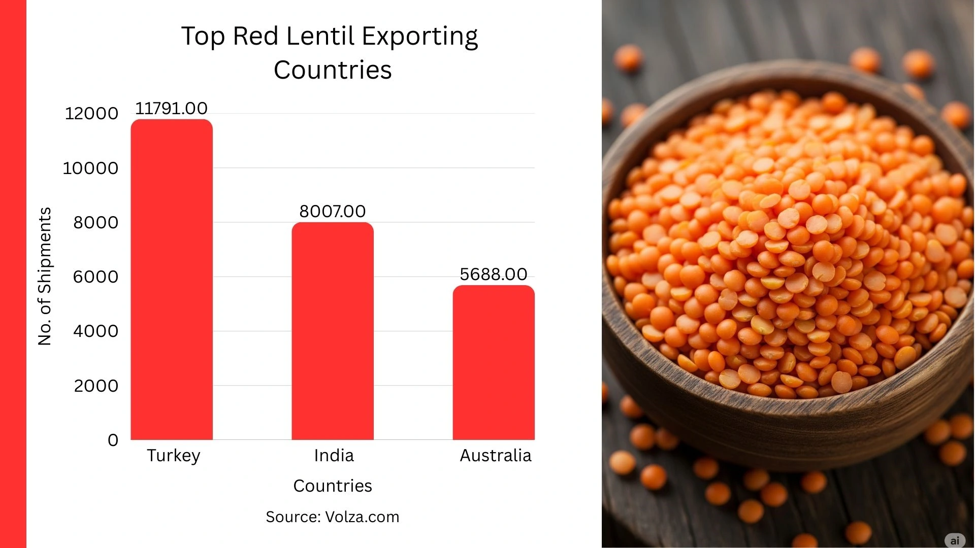 Top red lentils-exporting