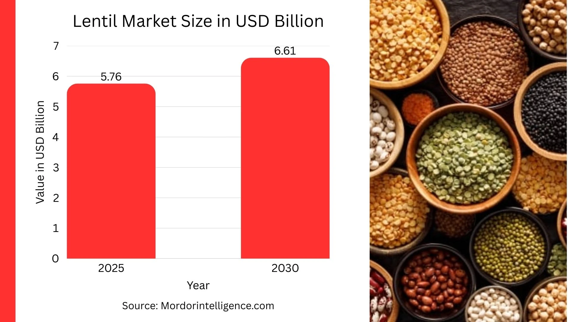 Lentil market size in usd billion