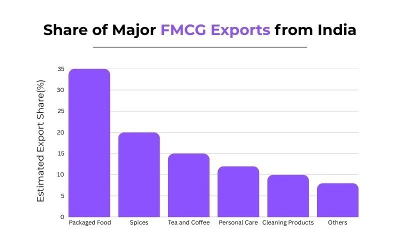 MAJOR FMCG EXPORTS