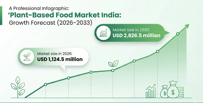 Plant-Based Food Market India