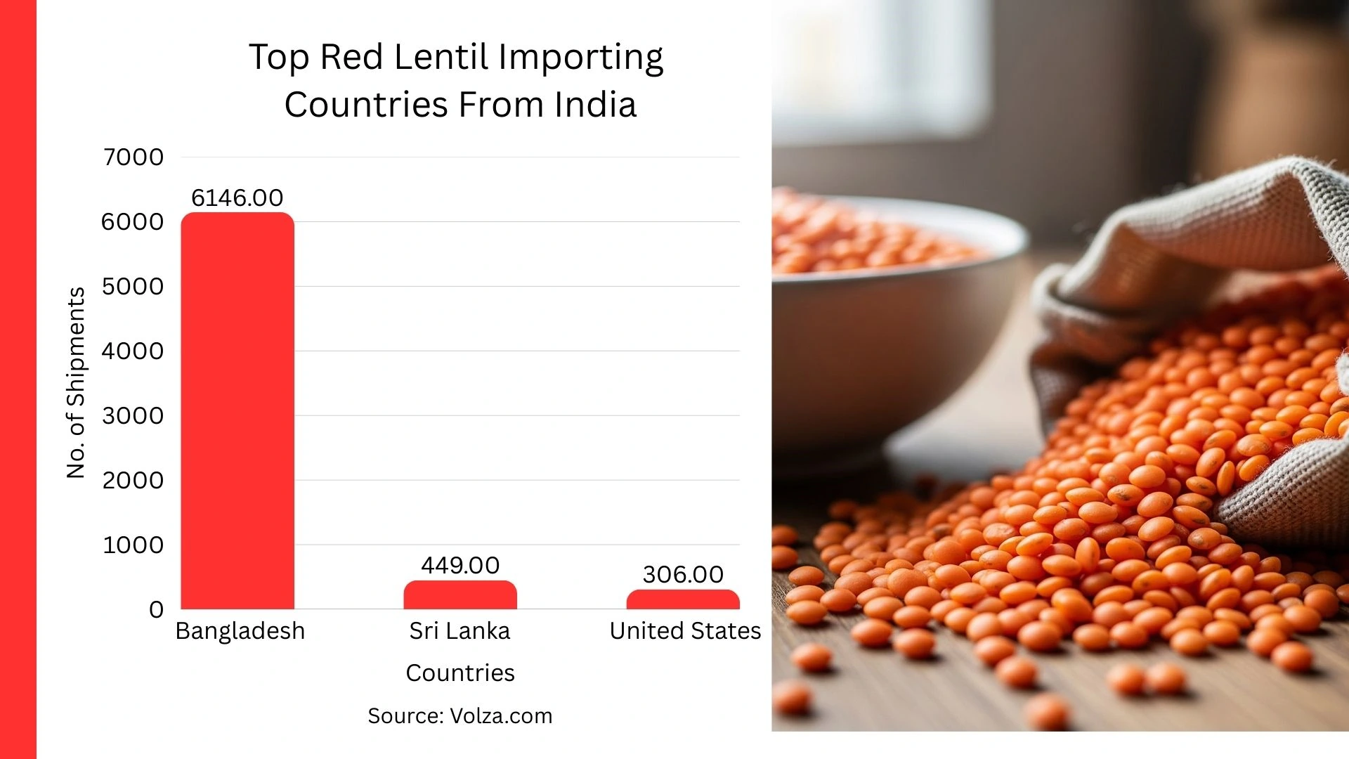 Top red lentil importing countries from india