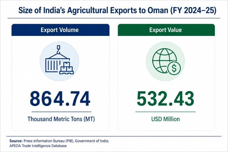 Size Of India Agriculture Export
