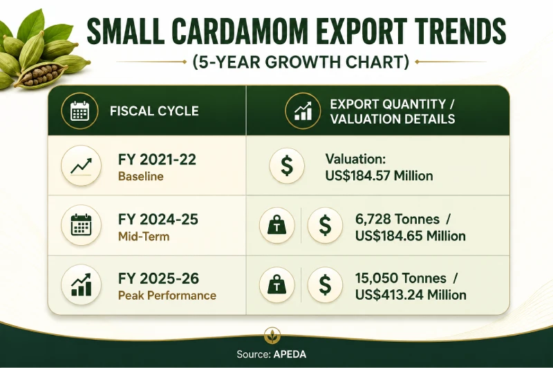 Small Cardamom Export Trends