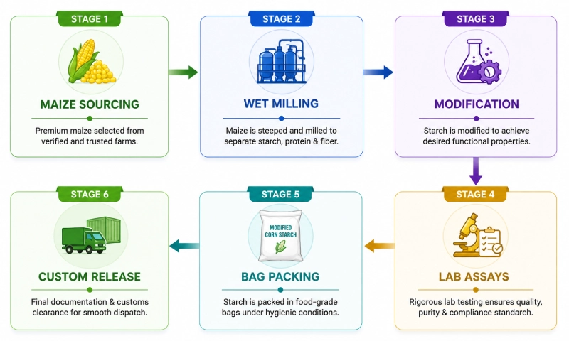 Stages of Corn Starch Export