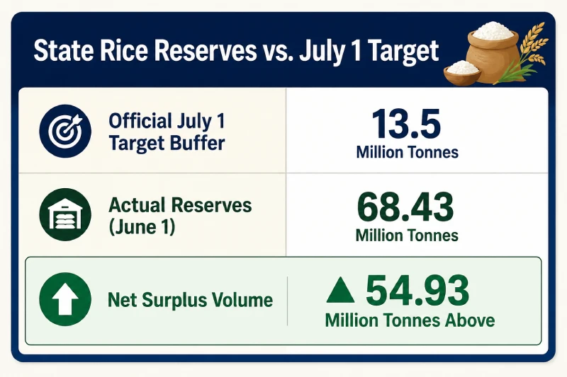 State Rice Reserves vs. July 1 Target