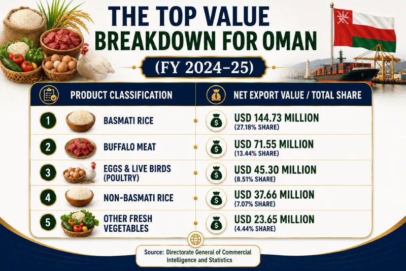 The Top Value Breakdown For Oman
