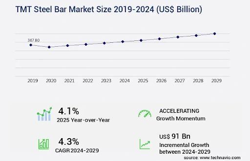 tmt-bar-steel-market-size