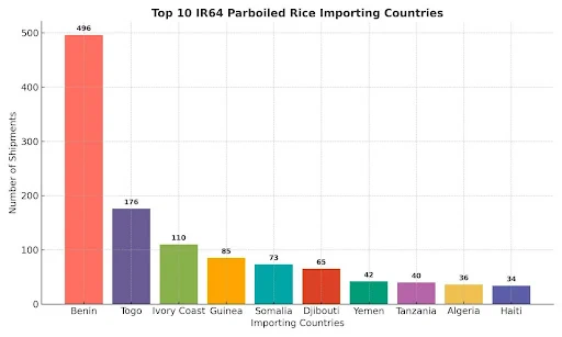 top-10-ir-64-parboiled-rice