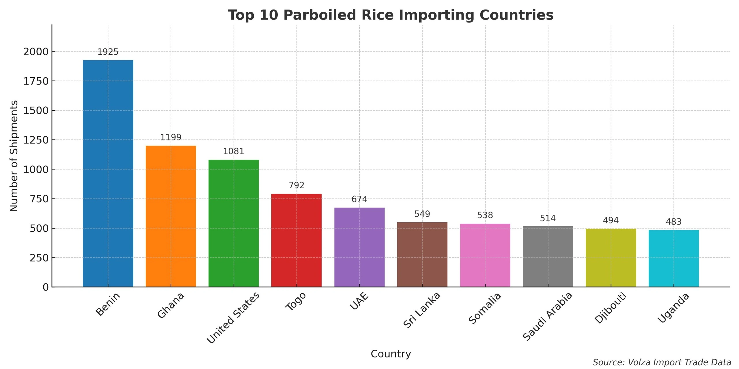  Select the Right Type of Rice for Export