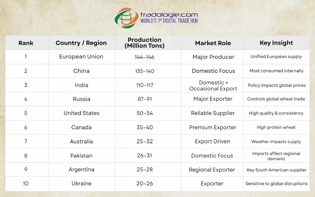 top-10-wheat-producing-countries
