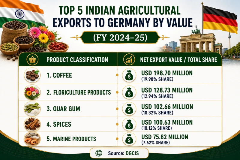 Top 5 Indian Agricultural