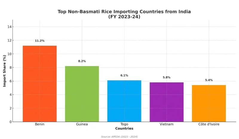 Non Basmati Rice