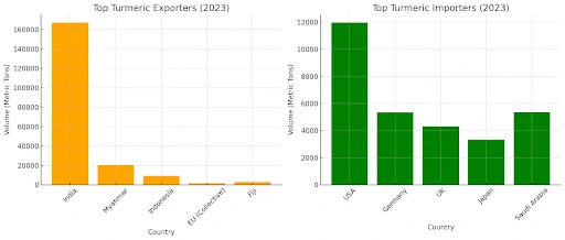 Turmeric Global Trade in Numbers