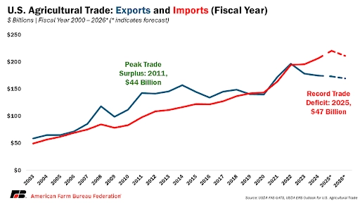 us-agricultrual-trade