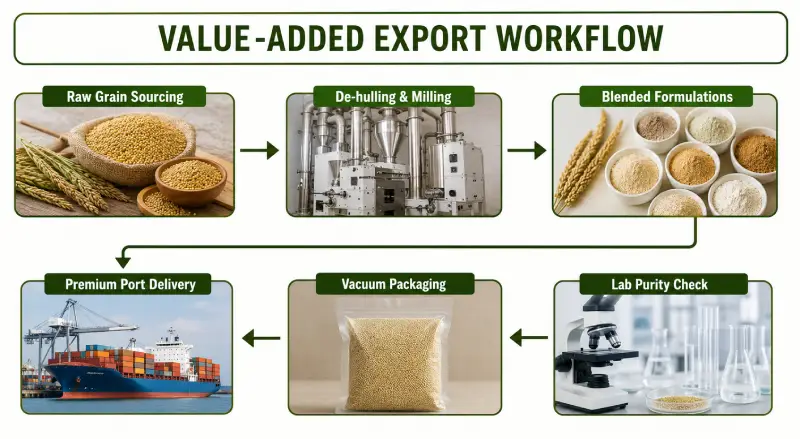 Value Added Export Workflow