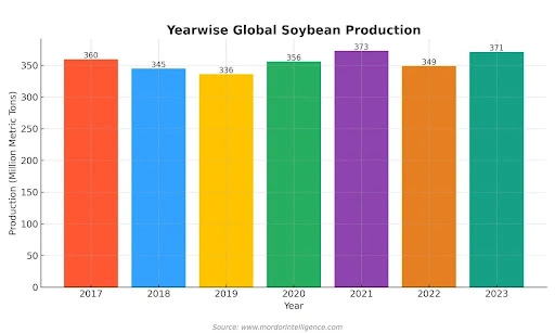 Yearwise-global-soyabean-production