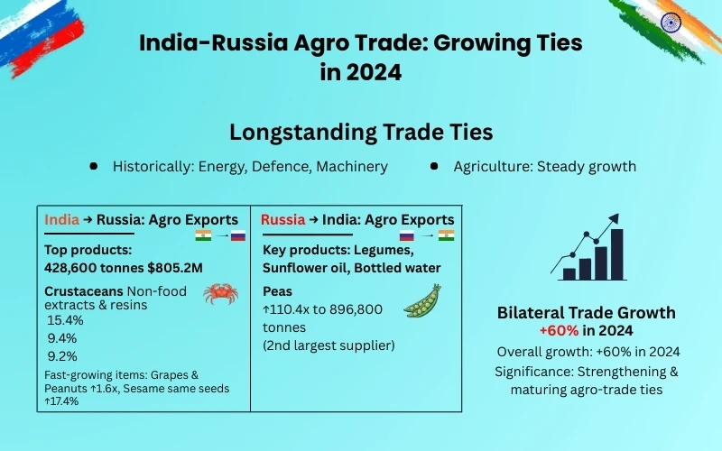 India Russia Agro Trade Growing Ties In 2025