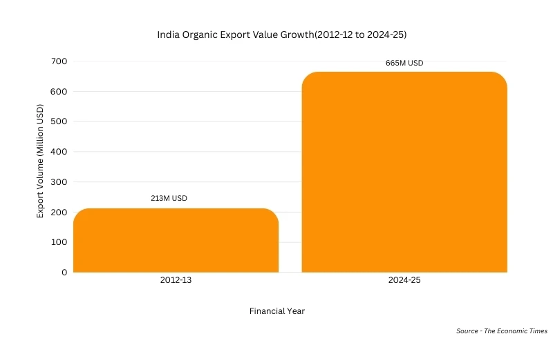 India Organic Export value growh