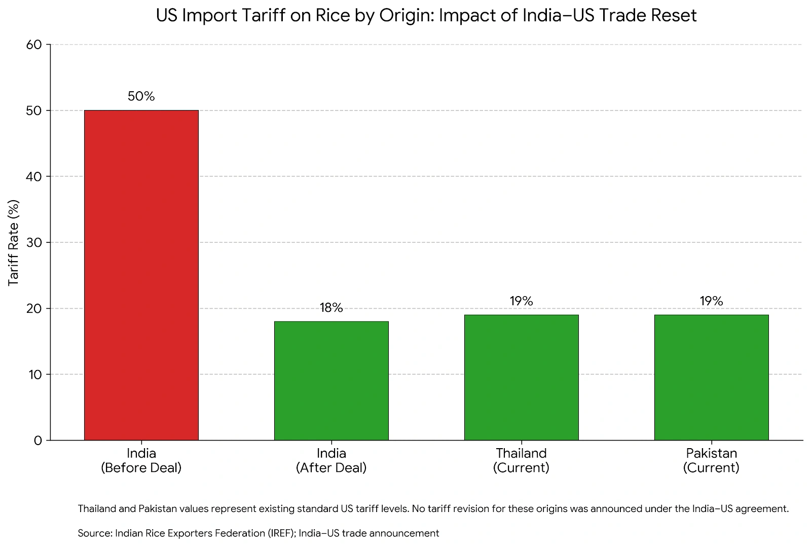 Tariff Parity, Clearer Margins: India-US Deal Reopens the Door for Indian Rice Exports
