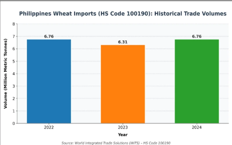 global wheat importers